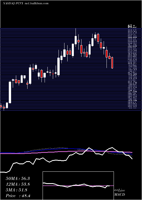  weekly chart VaxcyteInc