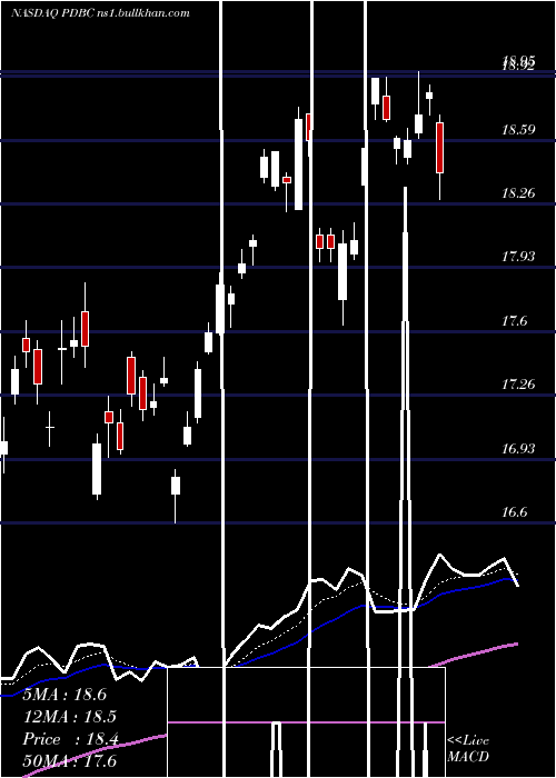  Daily chart InvescoOptimum