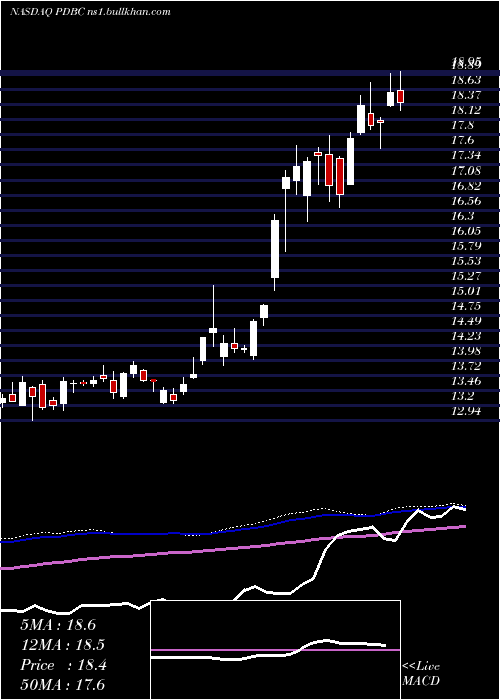  weekly chart InvescoOptimum