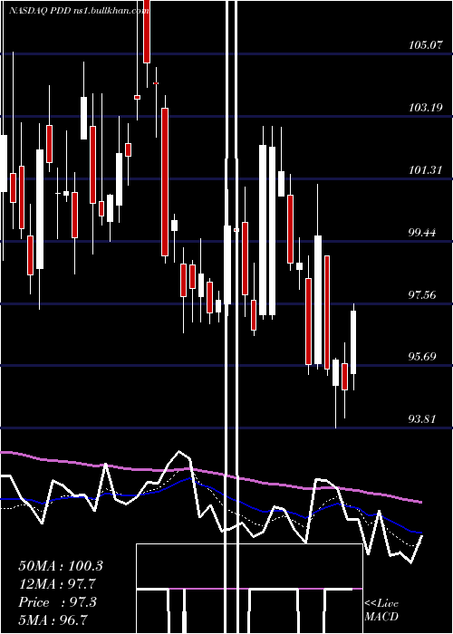  Daily chart PinduoduoInc