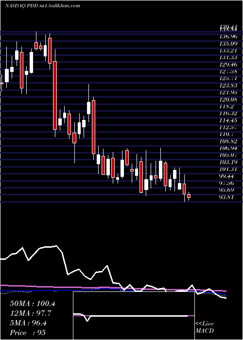  weekly chart PinduoduoInc