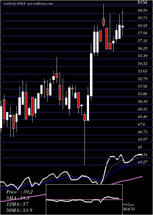  Daily chart ProDex