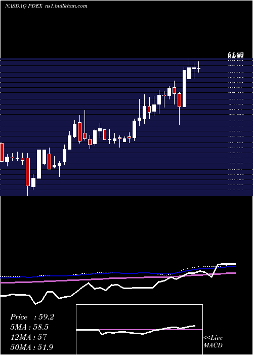  weekly chart ProDex