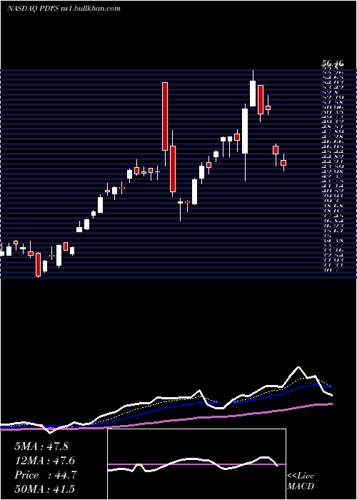  Daily chart PdfSolutions