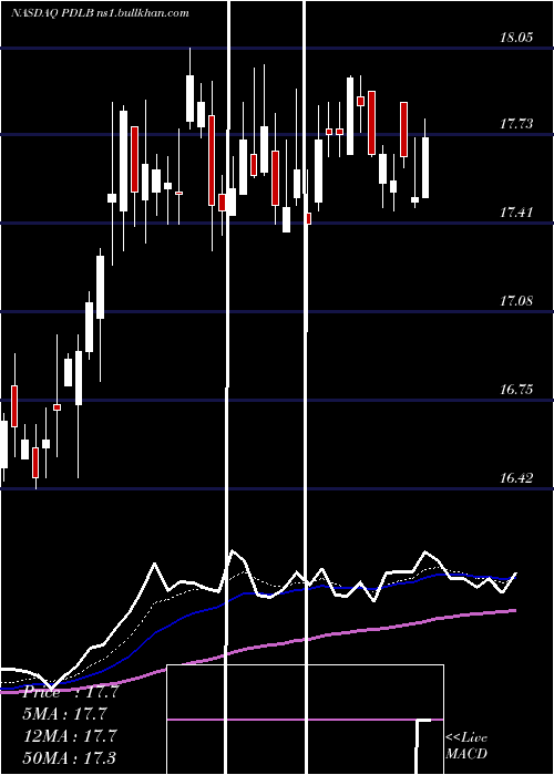  Daily chart PdlCommunity
