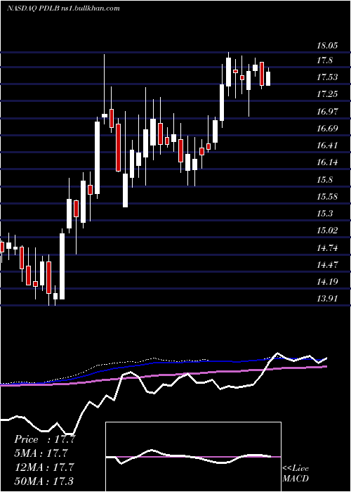  weekly chart PdlCommunity