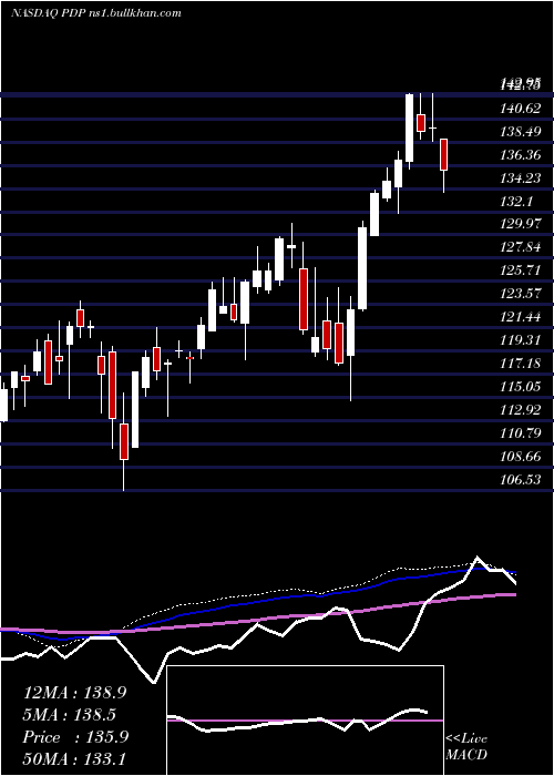  weekly chart InvescoDwa