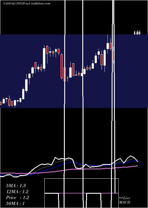  Daily chart PdsBiotechnology