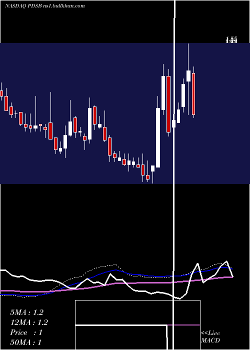  weekly chart PdsBiotechnology