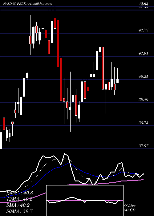  Daily chart PeoplesBancorp