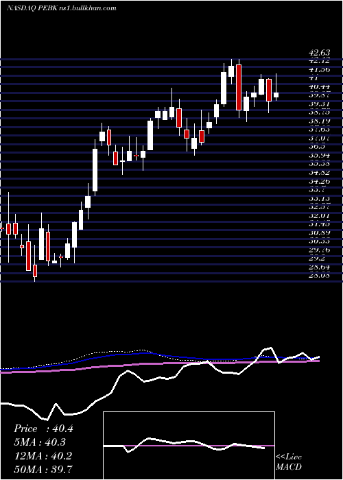  weekly chart PeoplesBancorp