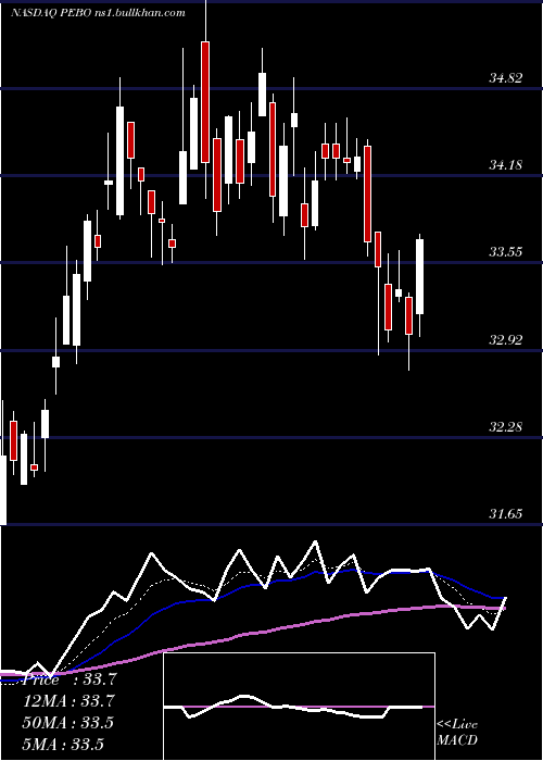  Daily chart PeoplesBancorp