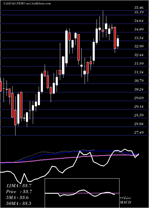  weekly chart PeoplesBancorp