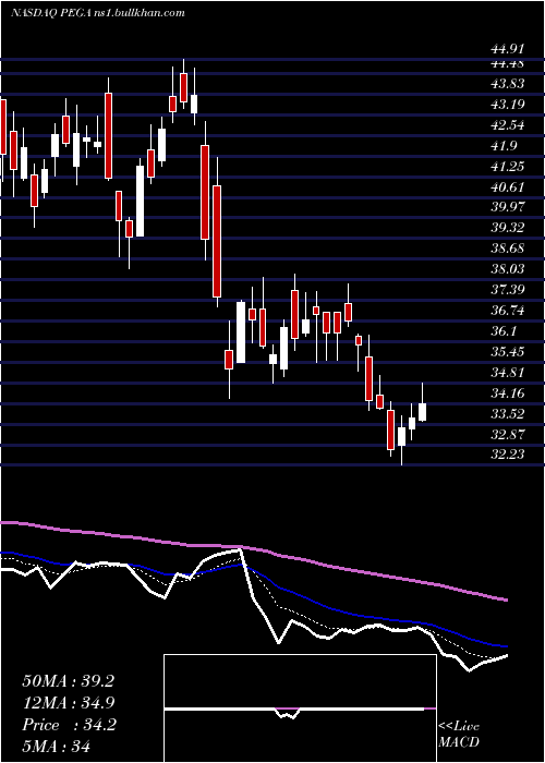  Daily chart PegasystemsInc
