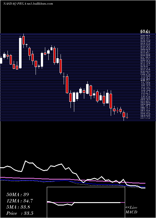  weekly chart PegasystemsInc