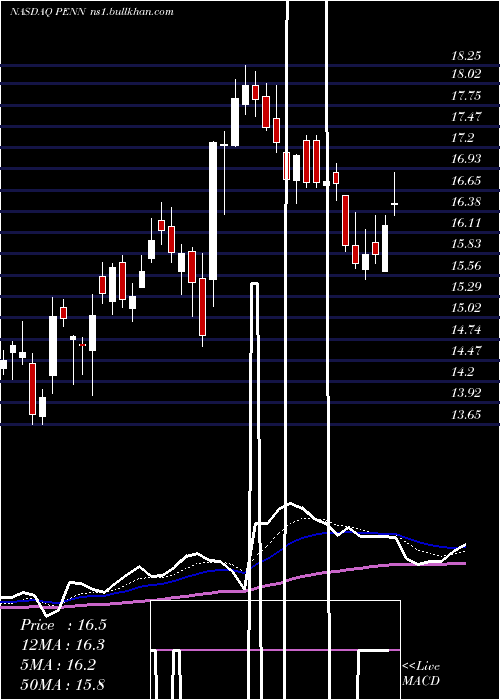  Daily chart PennNational