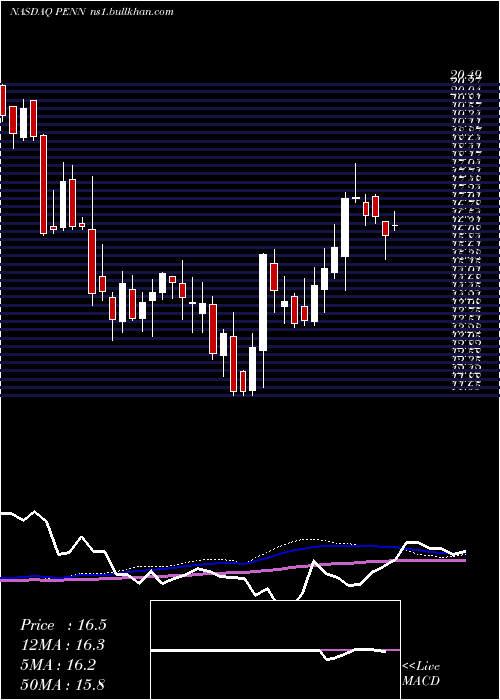  weekly chart PennNational
