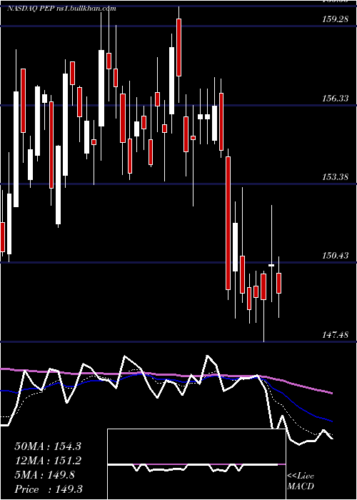  Daily chart PepsicoInc