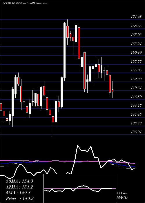  weekly chart PepsicoInc