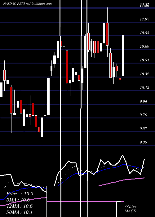  Daily chart PerionNetwork
