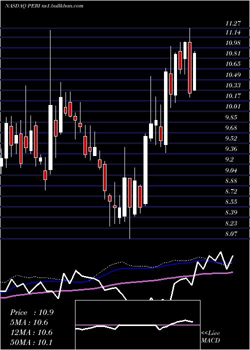  weekly chart PerionNetwork