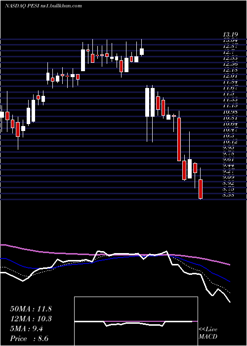  Daily chart PermaFix