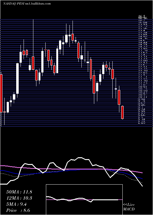  weekly chart PermaFix