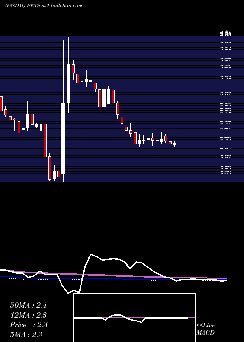  weekly chart PetmedExpress