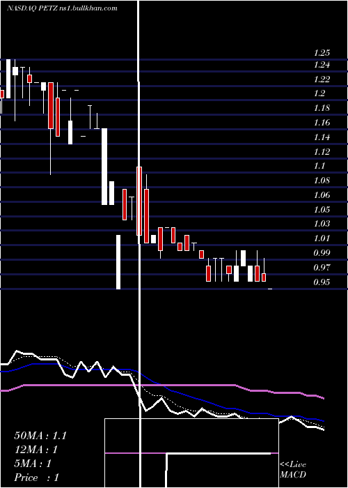  Daily chart TdhHoldings