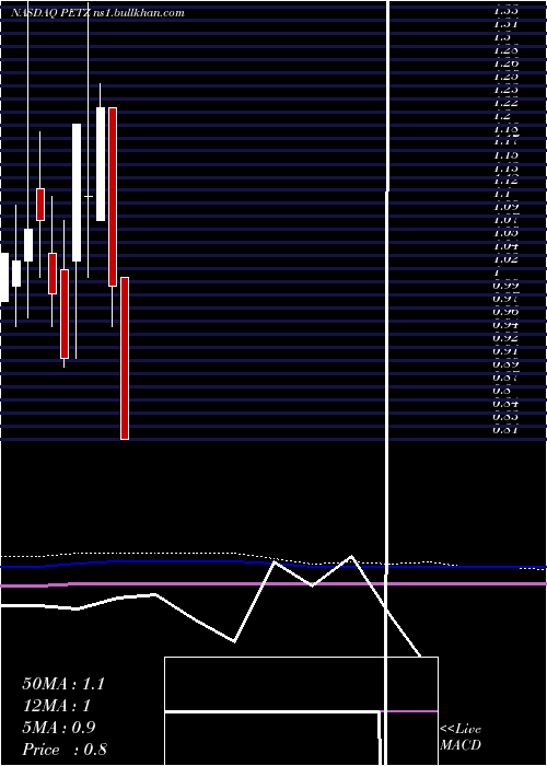  monthly chart TdhHoldings