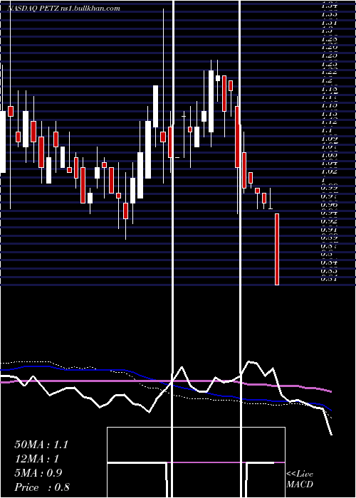  weekly chart TdhHoldings