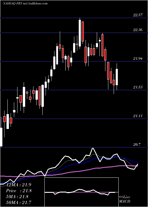  Daily chart InvescoHigh