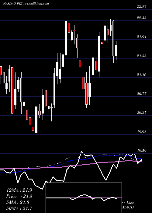  weekly chart InvescoHigh