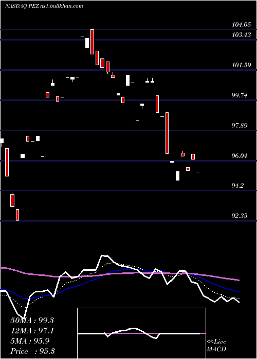  Daily chart InvescoDwa