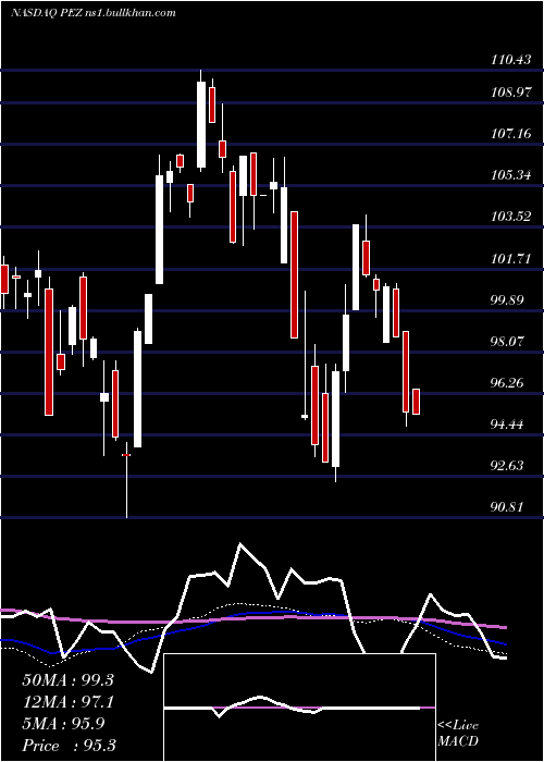  weekly chart InvescoDwa