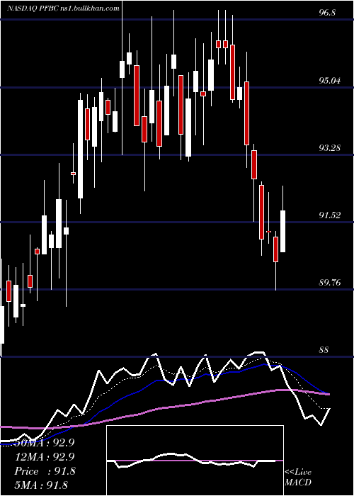  Daily chart PreferredBank