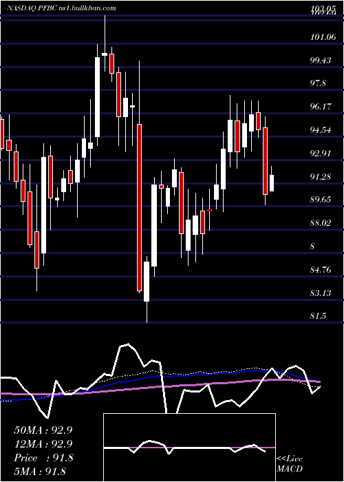  weekly chart PreferredBank
