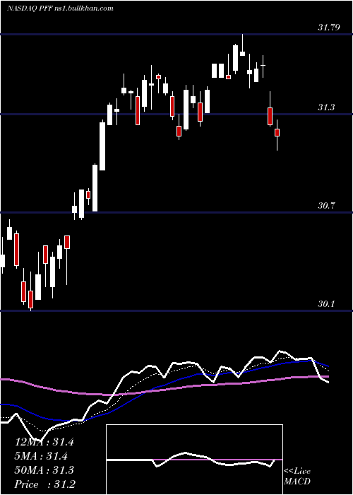  Daily chart IsharesPreferred