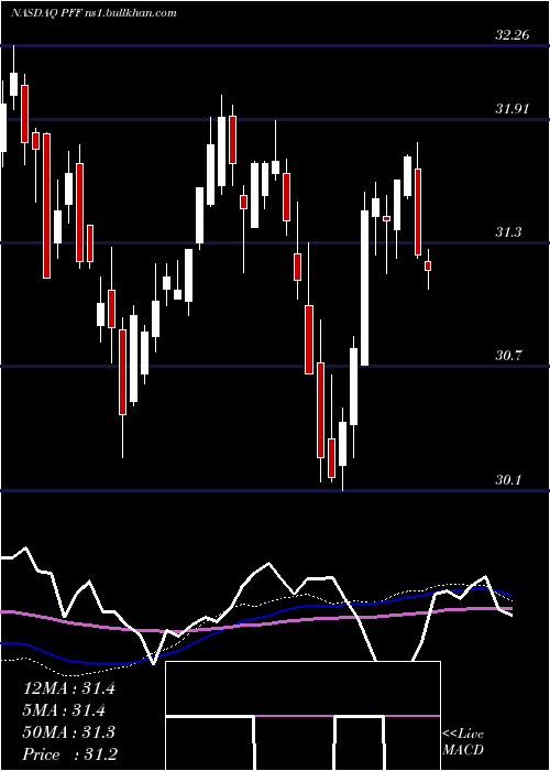  weekly chart IsharesPreferred