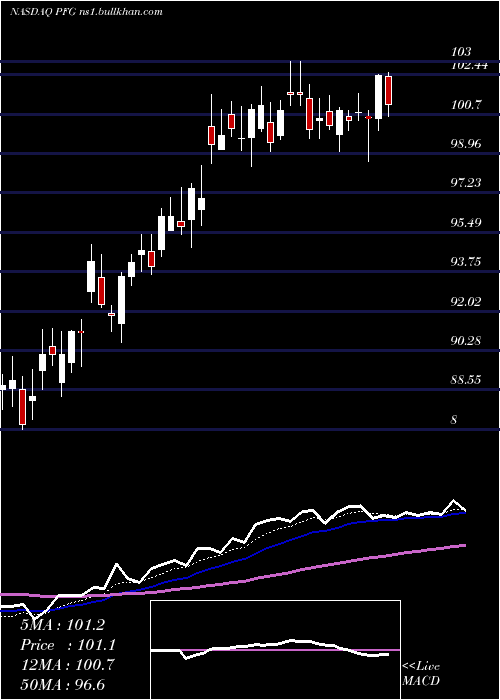  Daily chart PrincipalFinancial