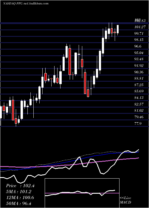  weekly chart PrincipalFinancial