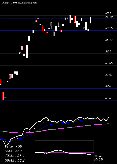  Daily chart InvescoDwa