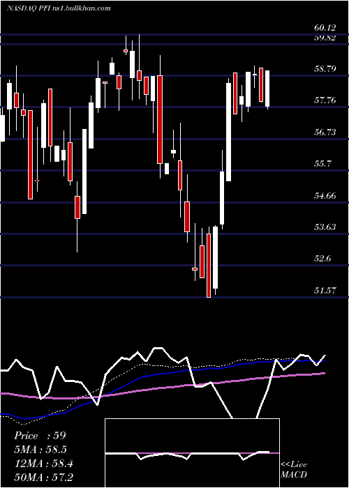  weekly chart InvescoDwa
