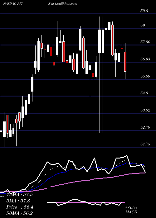  Daily chart PeoplesFinancial