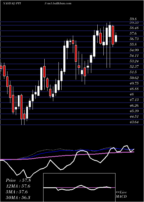 weekly chart PeoplesFinancial