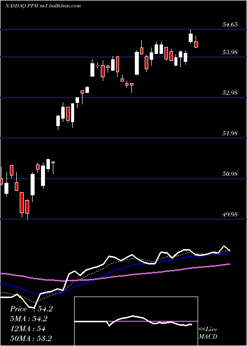  Daily chart InvescoDividend