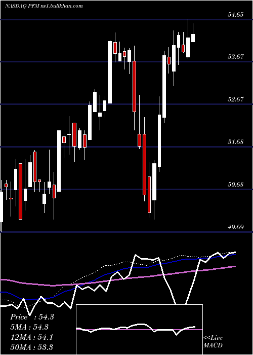  weekly chart InvescoDividend