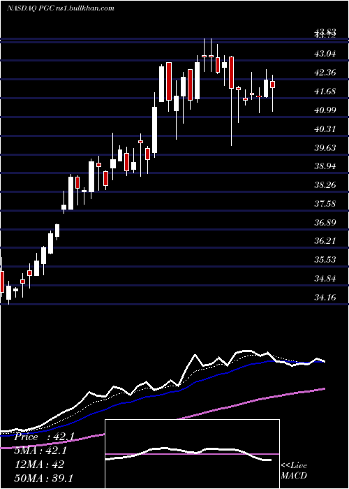  Daily chart PeapackGladstone