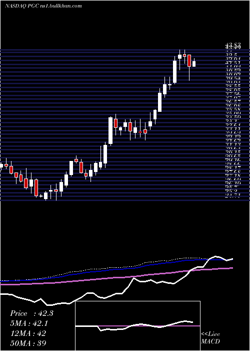  weekly chart PeapackGladstone