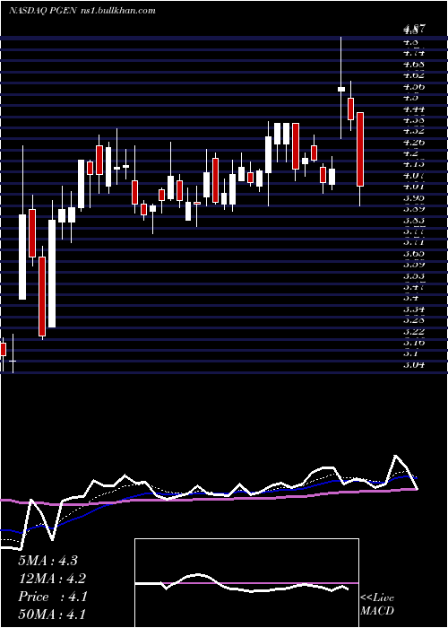  Daily chart PrecigenInc